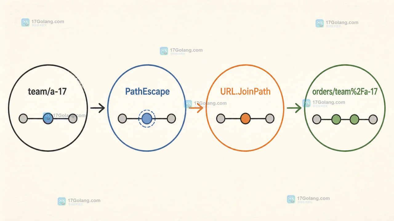 PathEscape 保护动态订单号、URL.JoinPath 生成单一路径段的前后对比