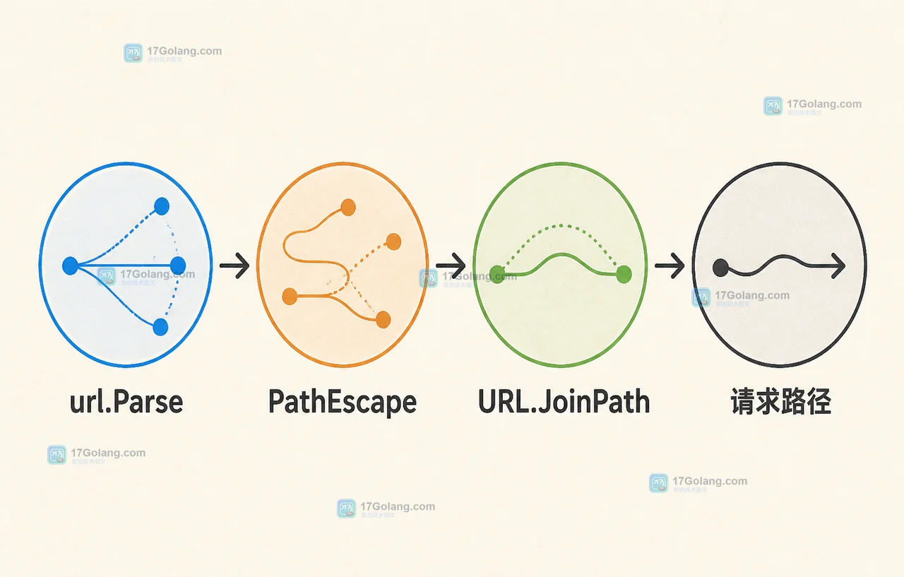 url.Parse、PathEscape 与 URL.JoinPath 组成的 Go 请求路径数据流