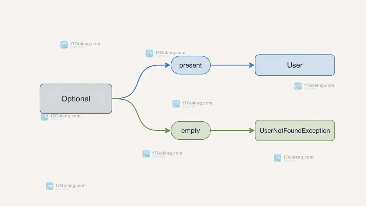 Optional present 与 empty 分支分别返回 User 或抛出 UserNotFoundException 的 Java 状态变化