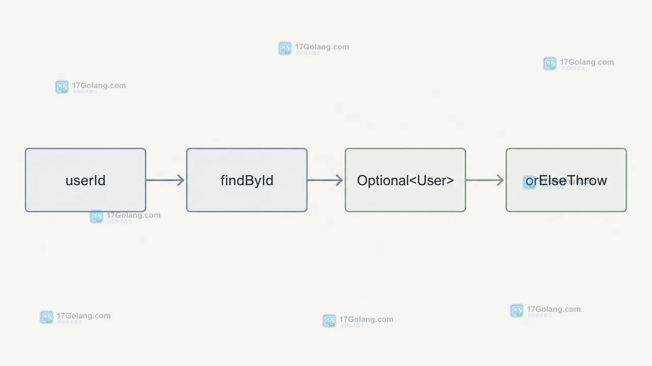 userId 到 findById、Optional User 再到 orElseThrow 的 Java 数据路径