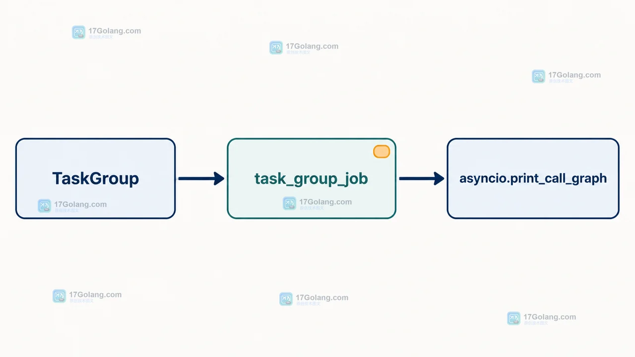 TaskGroup、task_group_job 与 asyncio.print_call_graph 的调用链
