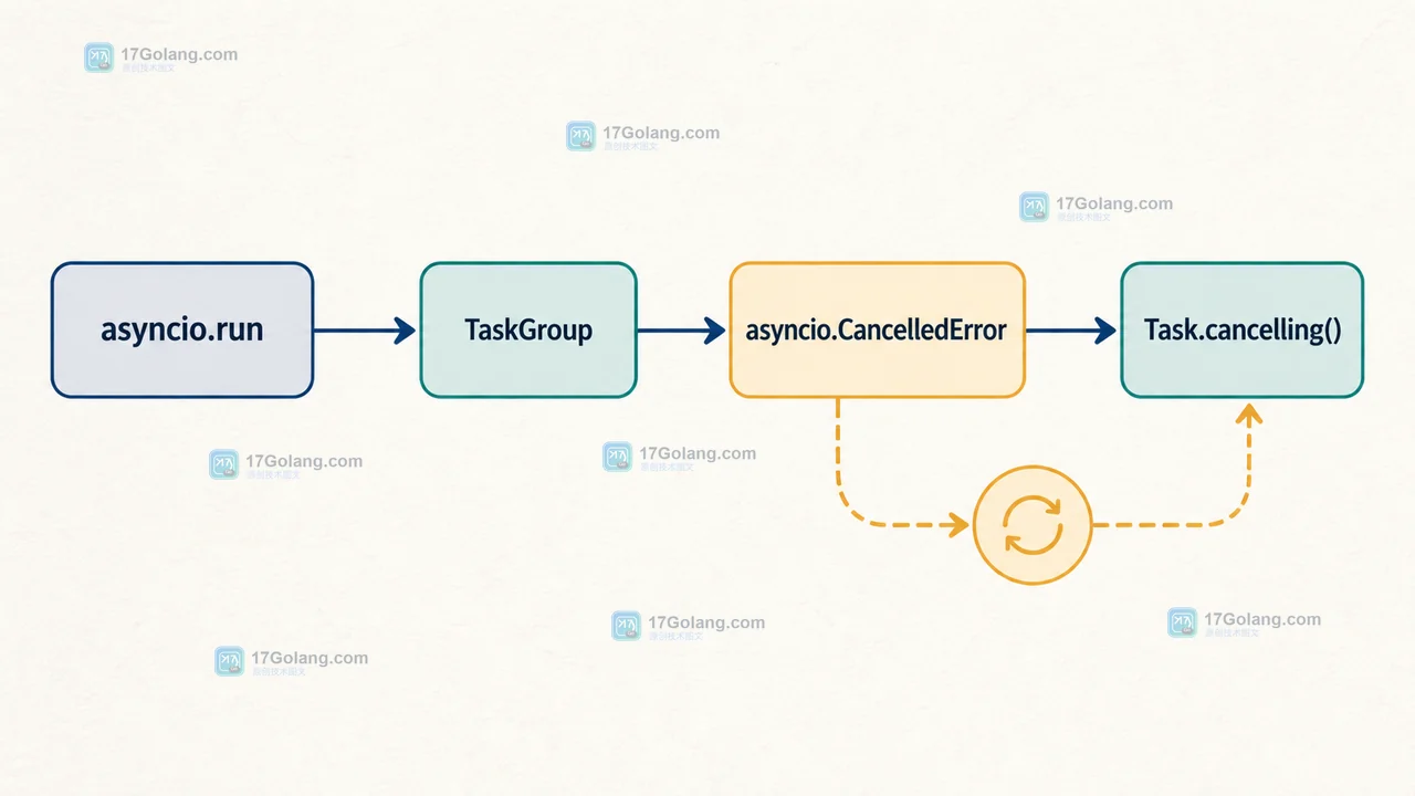 asyncio.run、TaskGroup、asyncio.CancelledError 与 Task.cancelling 的状态变化