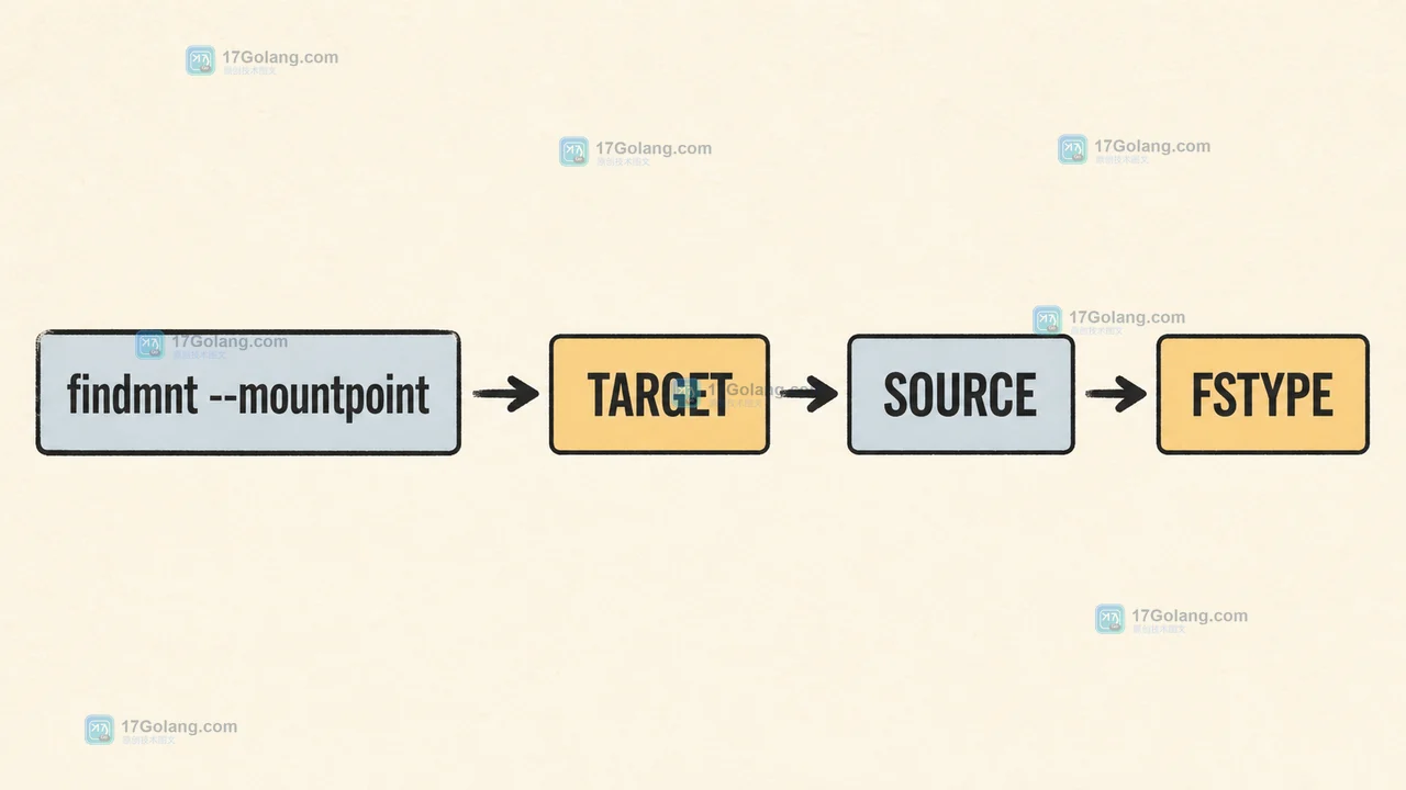 findmnt --mountpoint 将 Linux 挂载点的 TARGET、SOURCE、FSTYPE 和 OPTIONS 放在同一条复核路径