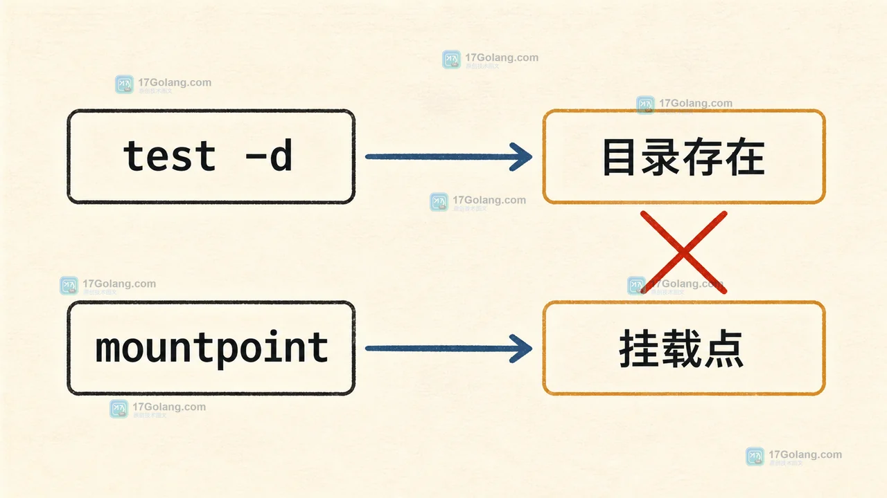 Linux 中 test -d 只能确认目录存在，mountpoint 才进入挂载状态判断