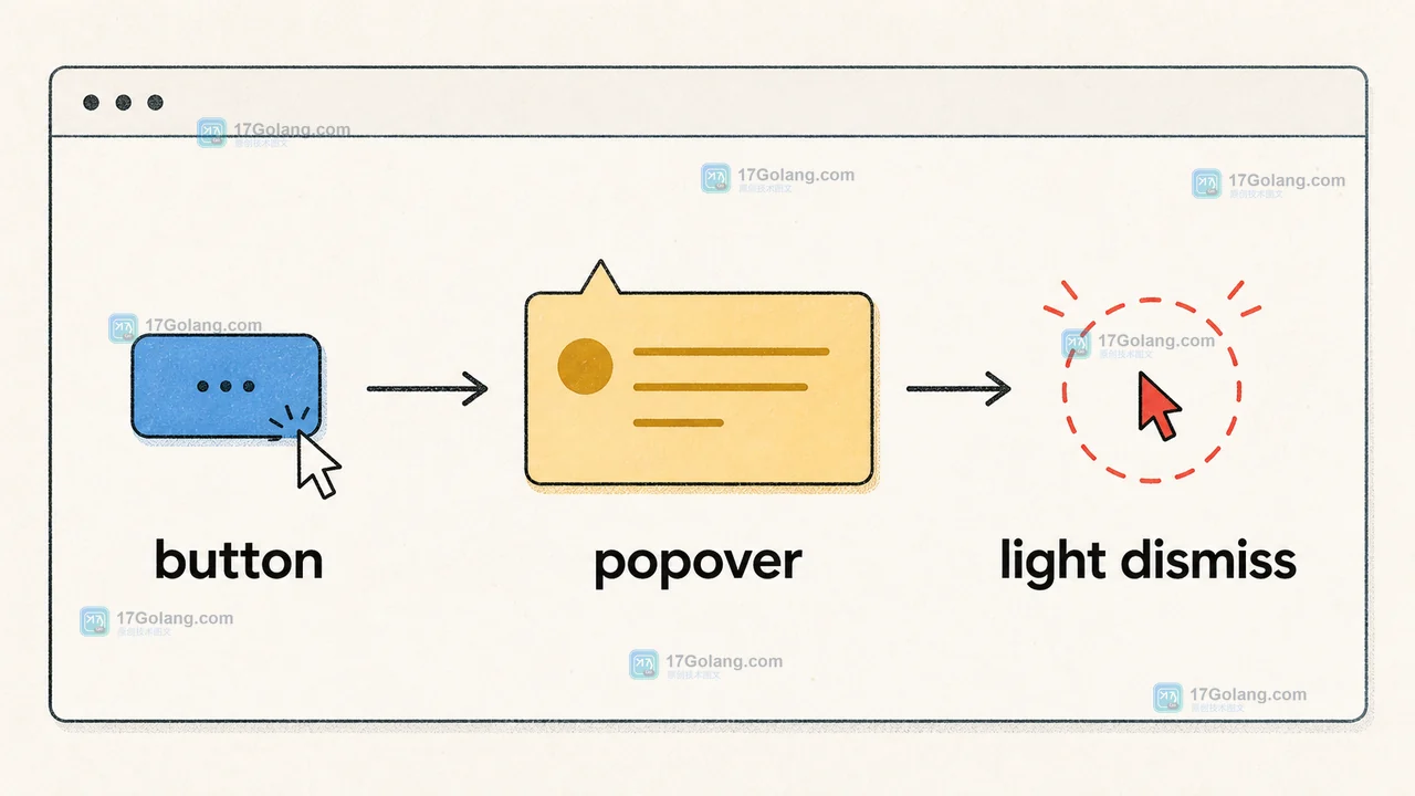 button 通过 popovertarget 打开 popover，点击外部触发 light dismiss 的二维前端逻辑图
