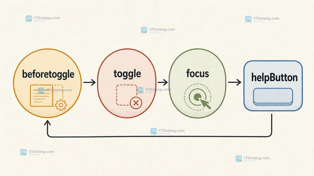 beforetoggle 记录打开前状态，toggle 在 closed 后清理并将 focus 返回 helpButton 的二维逻辑图