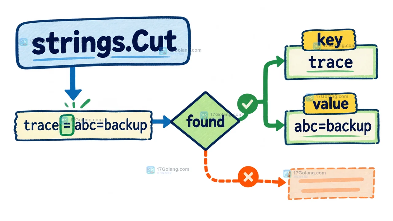 strings.Cut 先判断 found，再把 trace 和 abc=backup 分成 key 与 value