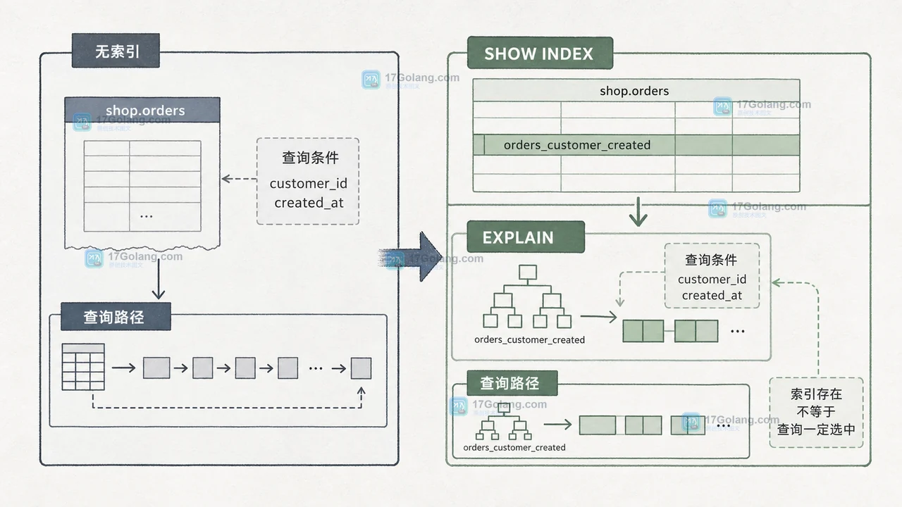 orders 表从候选查询无索引到 orders_customer_created 命中后的在线变更前后对照