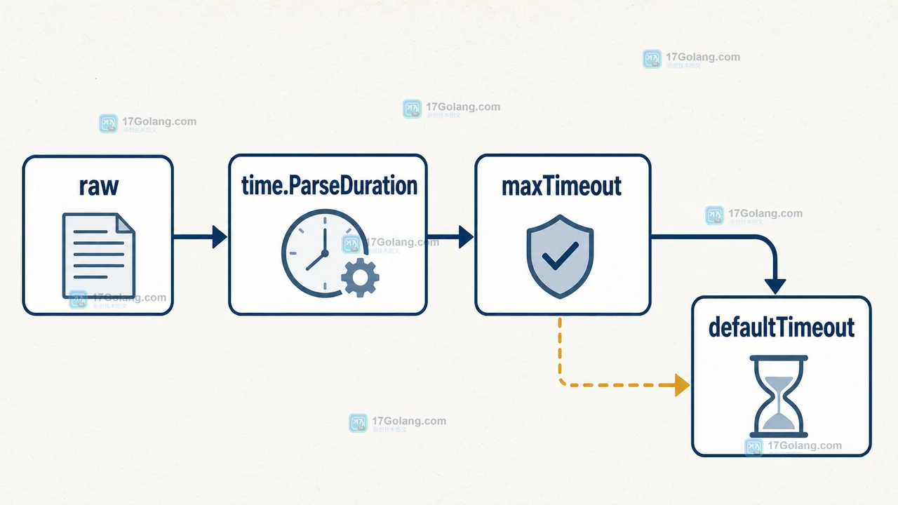 Go 配置 raw 经过 time.ParseDuration 后，在 err 或 maxTimeout 边界失败时回退到 defaultTimeout 的控制流