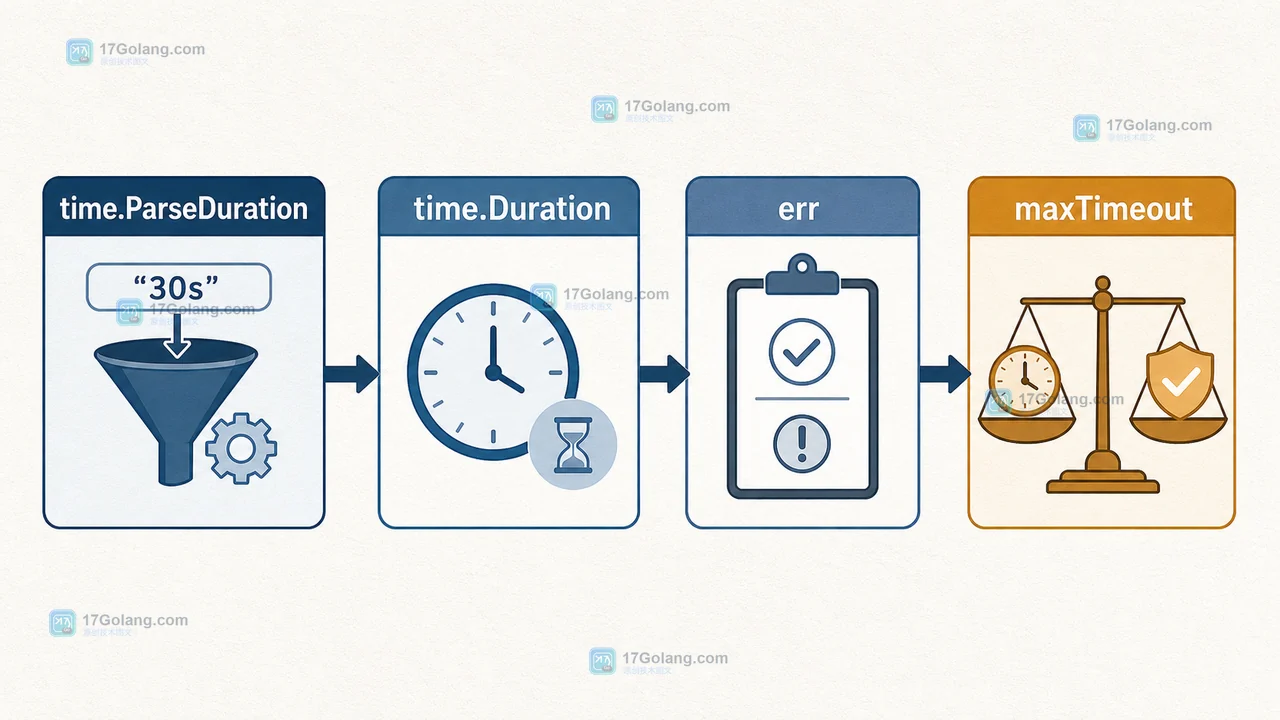 Go time.ParseDuration 将配置 raw 解析为 time.Duration，再由 err 与 maxTimeout 进行范围判断的数据流