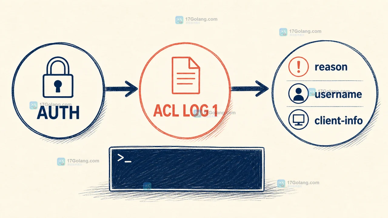 Redis ACL LOG 认证失败排查链路：AUTH 进入 ACL LOG 1，再核对 reason、username 与 client-info