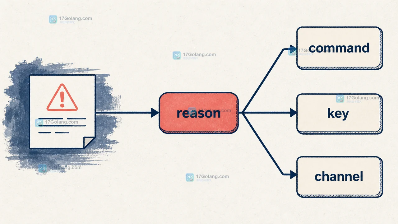 Redis ACL LOG 权限拒绝判断：reason 从 command、key、channel 分流到对应 ACL 规则检查