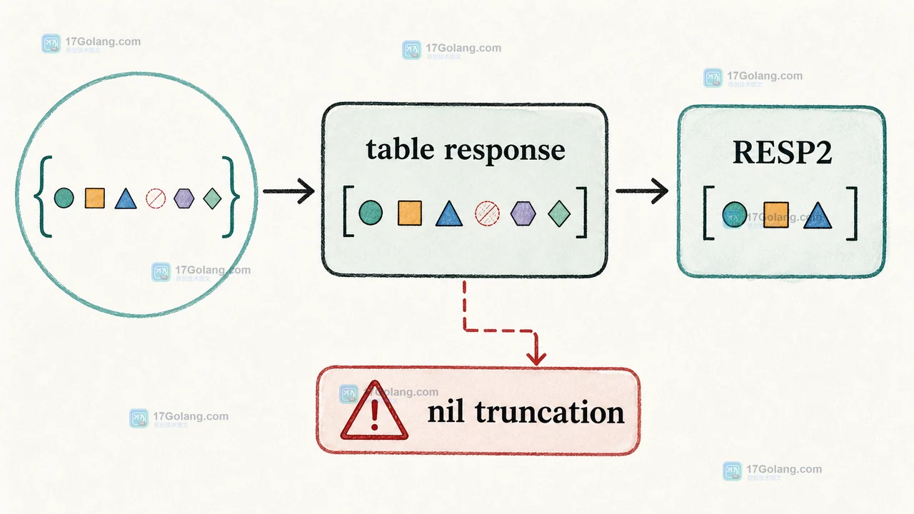 Redis Lua table 经过 RESP2 转换时由 table response 到 nil truncation 决定数组边界