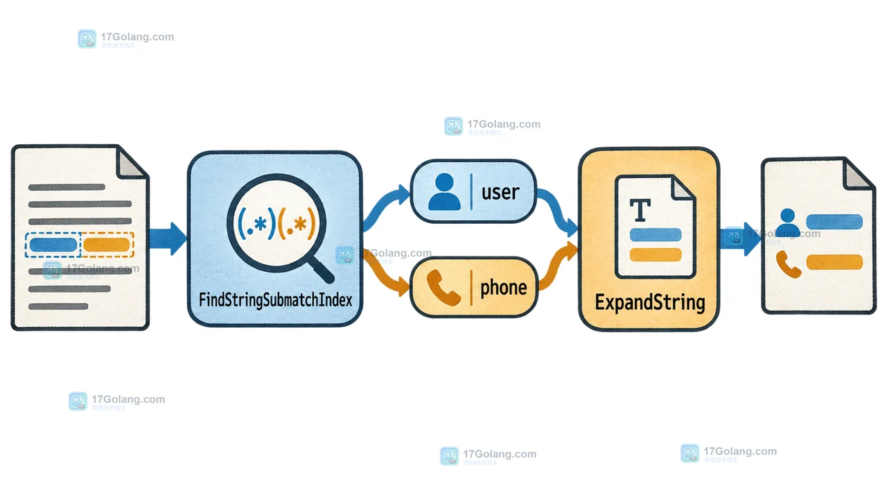 Go FindSubmatchIndex 产生捕获索引后交给 ExpandString 展开 user 和 phone 模板变量的调用链