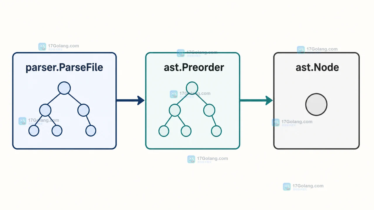 parser.ParseFile 生成语法树后交给 ast.Preorder,再按 ast.Node 产出节点的 Go AST 调用链