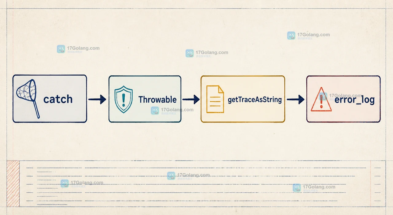 PHP catch 捕获 Throwable 后经 getTraceAsString 交给 error_log 的异常调用链