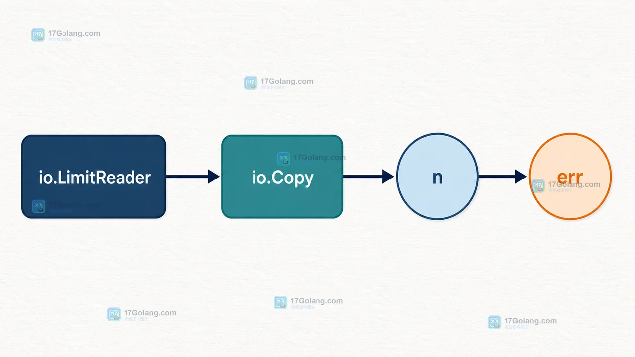 Go io.LimitReader 限制输入后交给 io.Copy,再由 io.Copy 写入目标并检查 n 与 err 的数据流