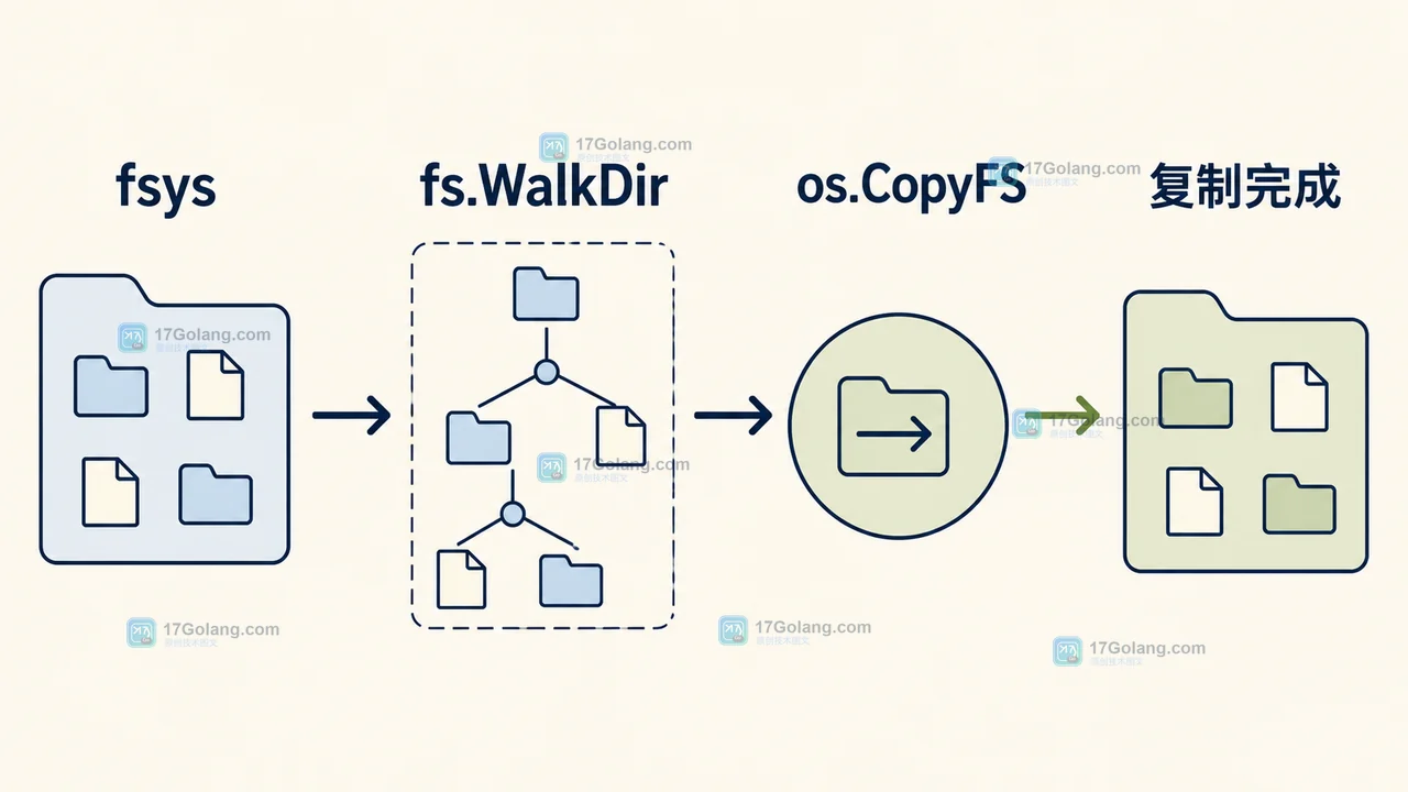 Go os.CopyFS 使用 fs.WalkDir 遍历 embed.FS 并写入目标目录的成功路径