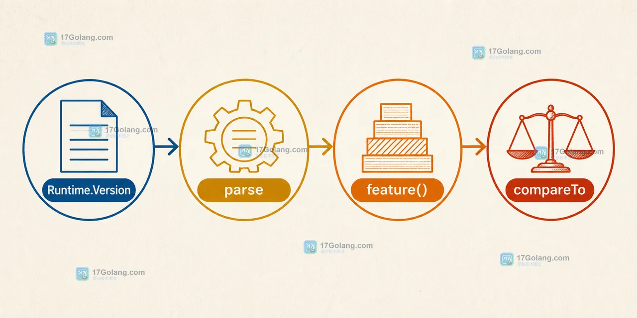 Java Runtime.Version parse 将字符串版本转为 feature update 并交给 compareTo 的数值比较链路