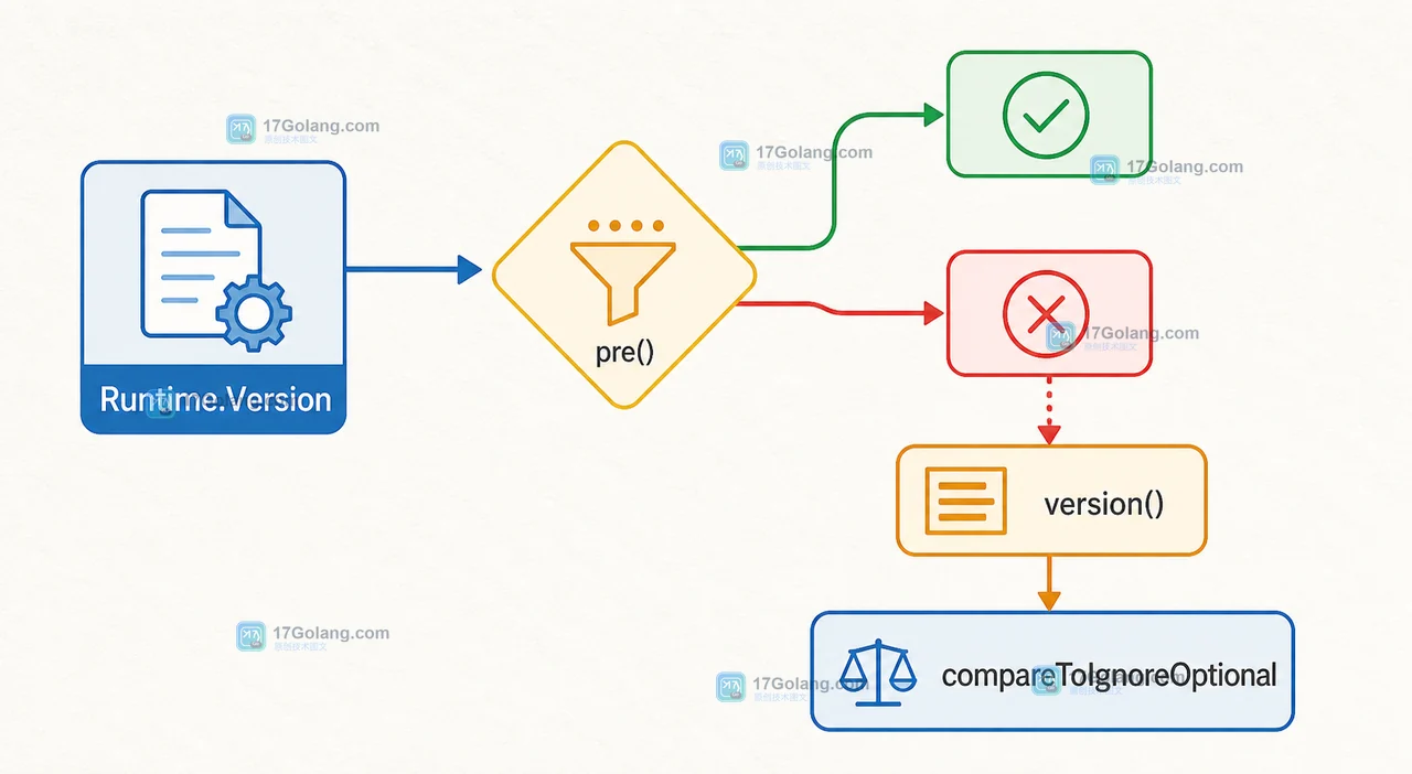 Java Runtime.Version 通过 pre、version、build 与 compareToIgnoreOptional 分开处理预览版边界