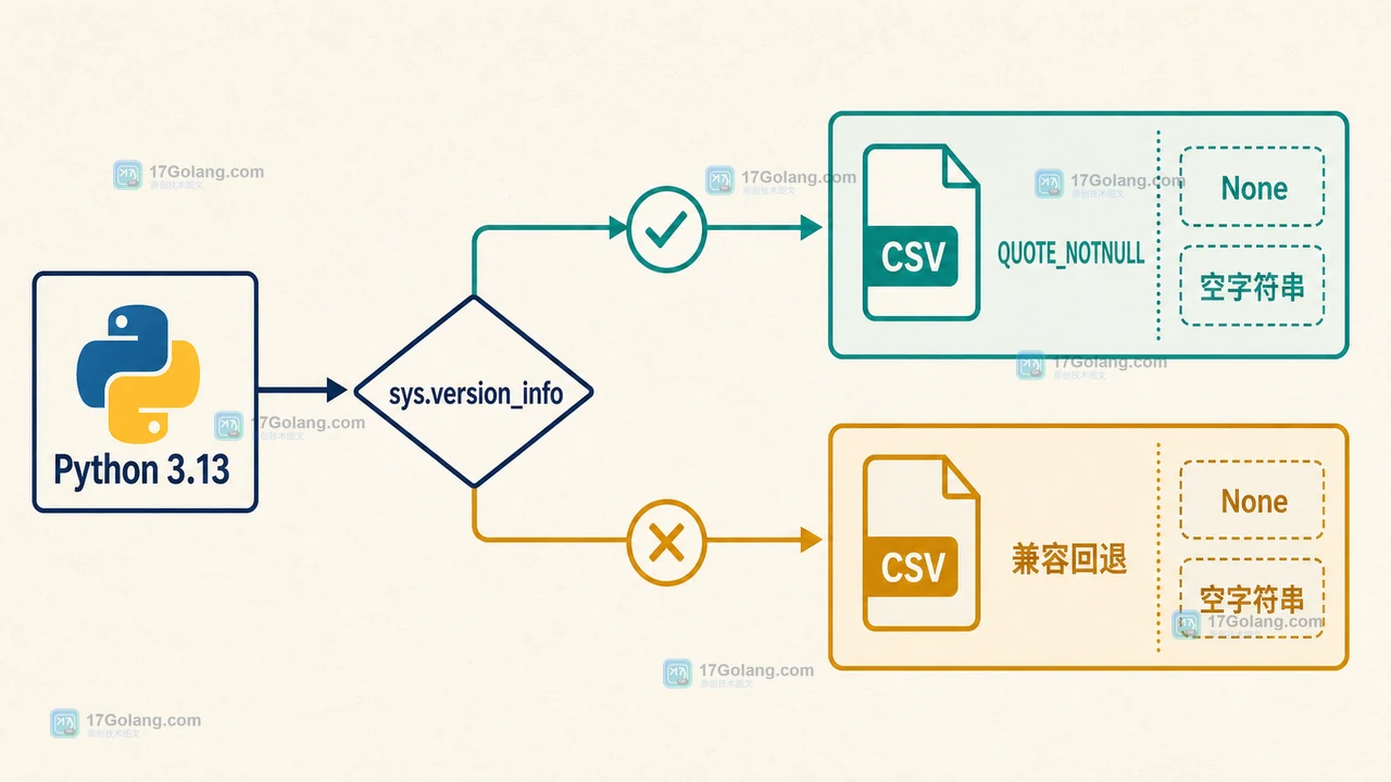 Python 版本检查后选择 QUOTE_NOTNULL 或兼容回退的导入决策示意图
