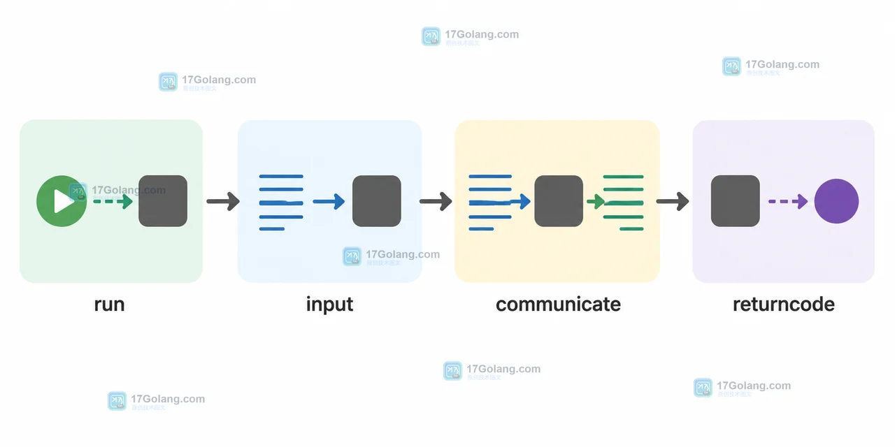 Python subprocess.run 通过 input 和 communicate 传递多行文本并由 returncode 完成结果验收的调用链