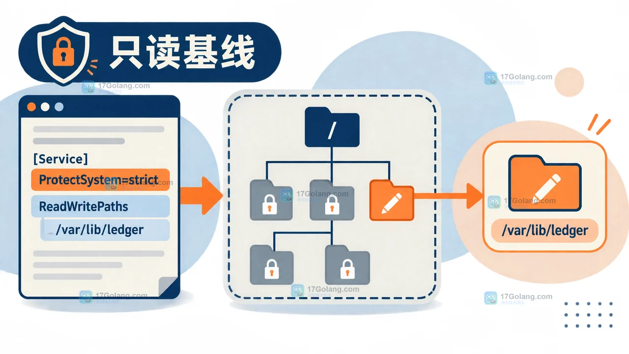 ProtectSystem=strict 将服务写入范围收紧到只读基线,ReadWritePaths 指向 /var/lib/ledger