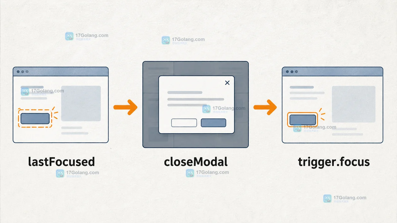 关闭模态层时 lastFocused 经过 closeModal 恢复到 trigger.focus 的焦点回退示意图