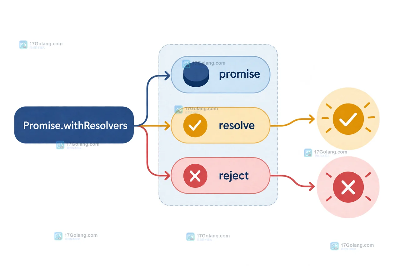 Promise.withResolvers 将 promise、resolve、reject 连接到确认与取消事件的控制流示意图