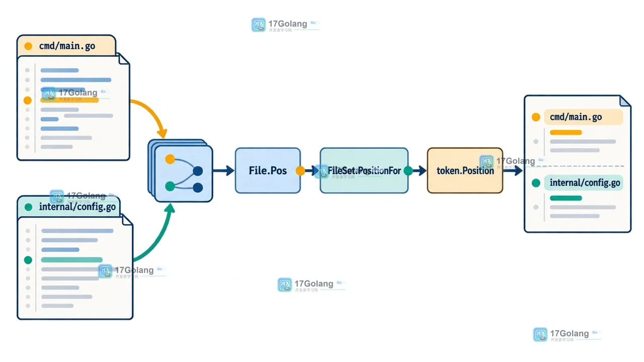 Go go/token 多文件诊断从 File.Pos 经过 FileSet.PositionFor 到 token.Position 的调用链