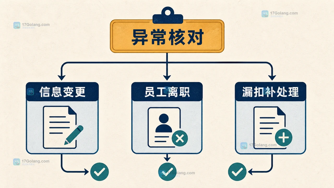 个税专项附加扣除异常处理分流:信息变更、员工离职和漏扣分别进入不同留痕路径