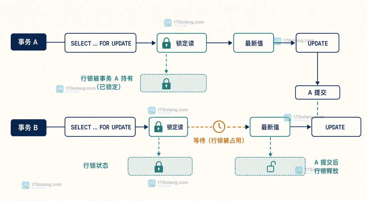 MySQL SELECT FOR UPDATE 通过锁定读等待后读取最新值并进入 UPDATE 的事务调用链