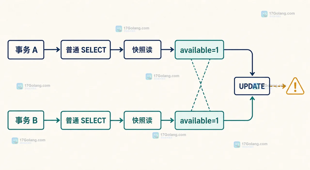 MySQL 普通 SELECT 经过快照读得到 available=1 后进入 UPDATE 的并发数据路径