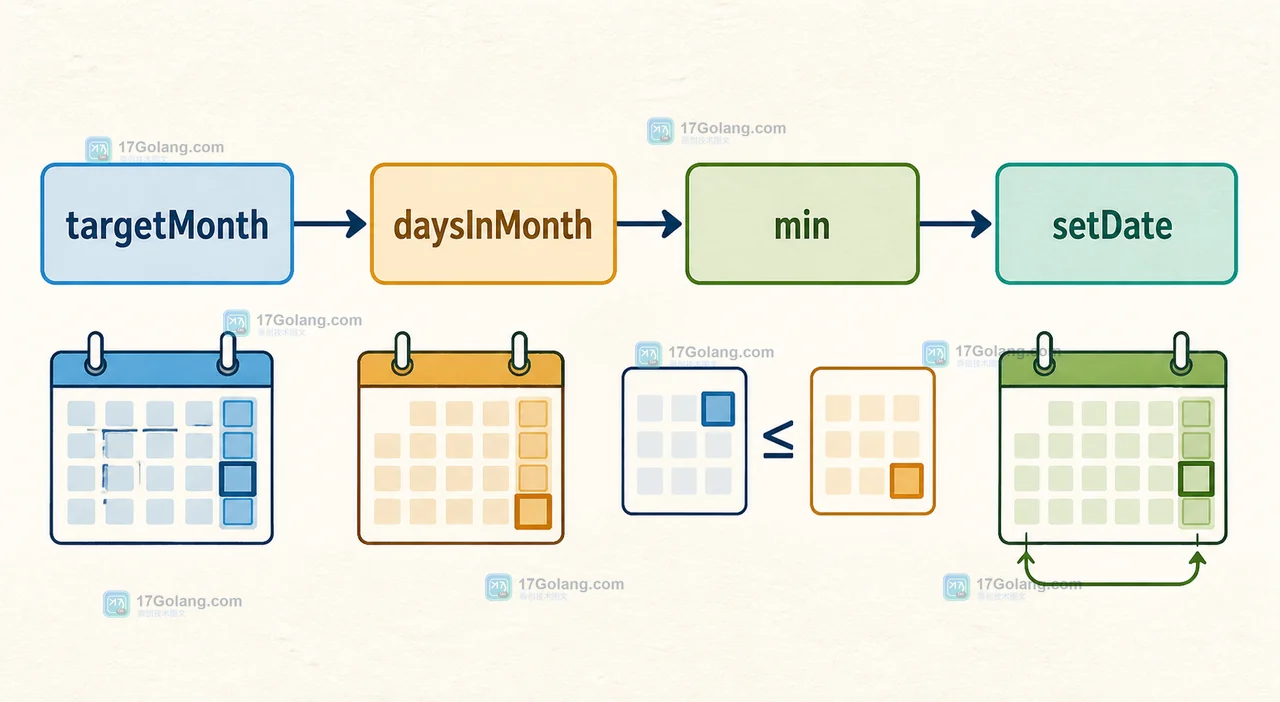 PHP 月度日期钳制先计算 targetMonth 和 daysInMonth 再用 min 与 setDate 得到合法日期的流程图