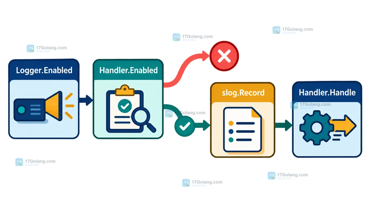 Logger.Enabled 先调用 Handler.Enabled,启用后才形成 slog.Record 并进入 Handler.Handle 的 Go slog 调用链