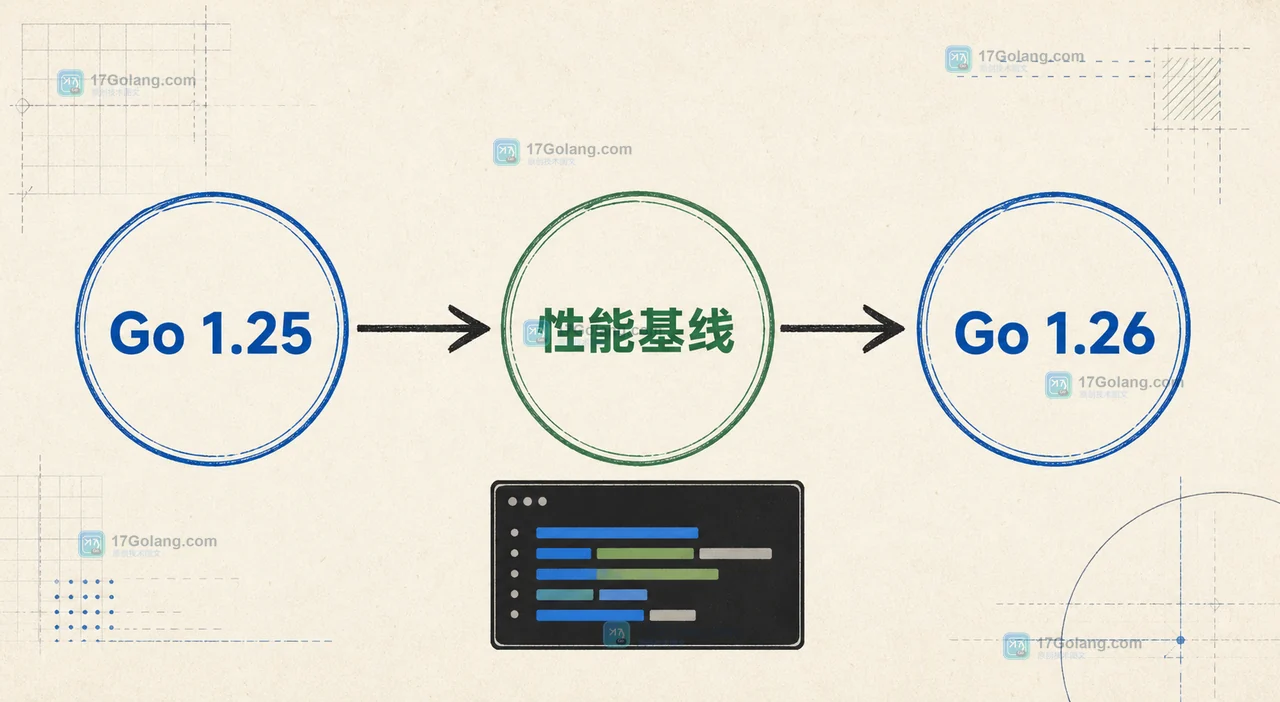 Go 1.25 服务端升级前记录 p99、堆占用和 CPU 基线后进入 Go 1.26 对照实验的工程证据图