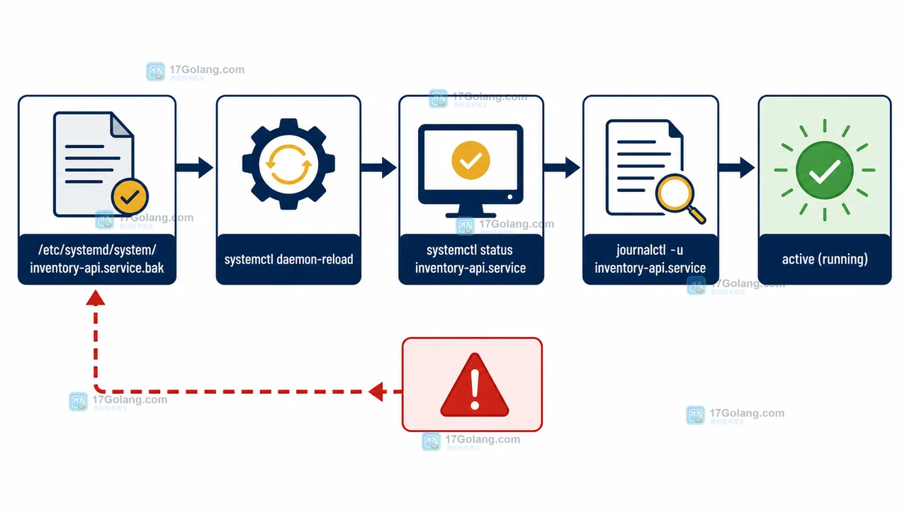 systemd unit 备份后依次 daemon-reload、status、journalctl 核对,异常沿回滚路径返回备份文件