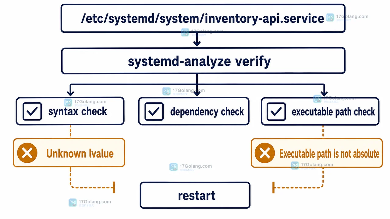 systemd-analyze verify 从 unit 文件进入语法检查、依赖检查和可执行路径检查,失败停在重启前