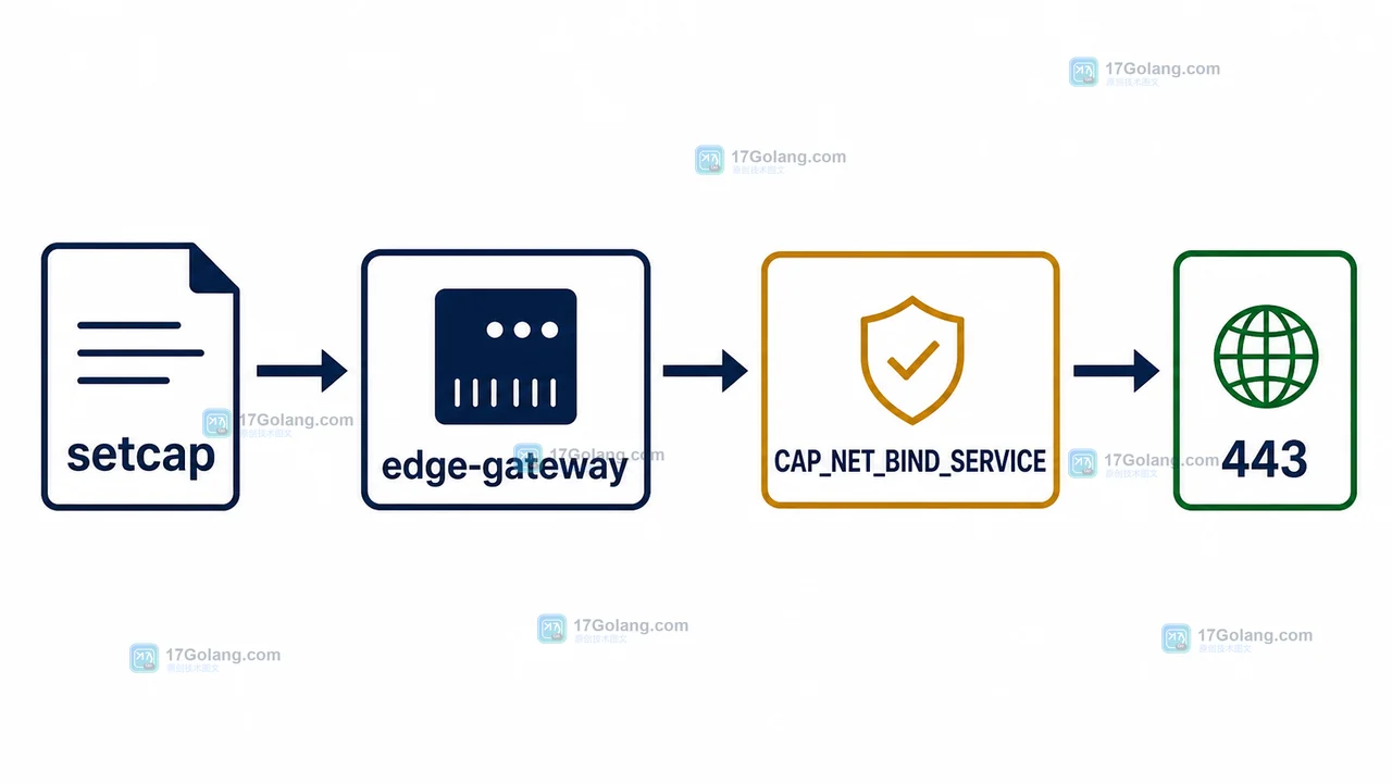 Linux setcap 为 edge-gateway 授予 CAP_NET_BIND_SERVICE 后由 gateway 用户绑定 443 的调用链