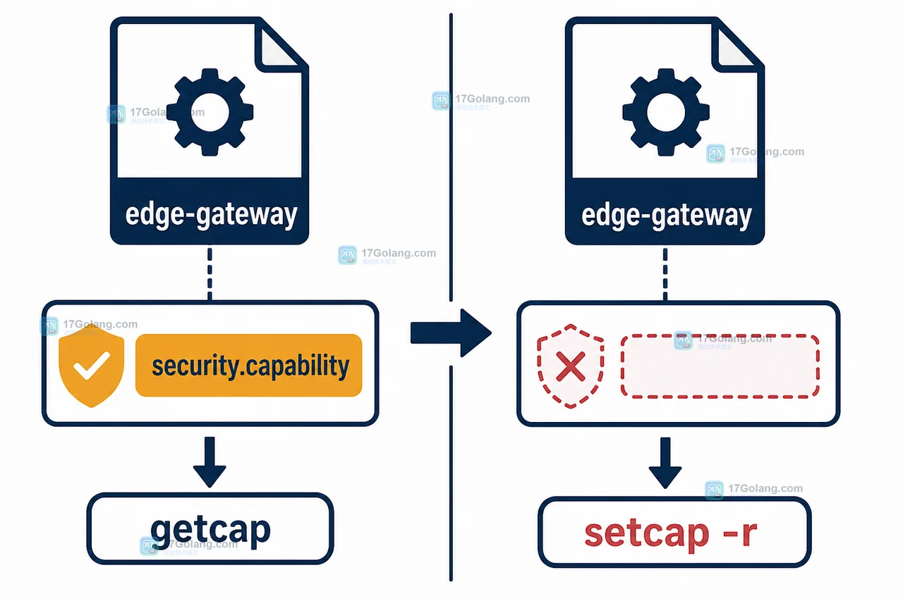 Linux edge-gateway 替换文件后能力丢失并用 setcap -r 撤销授权的前后检查