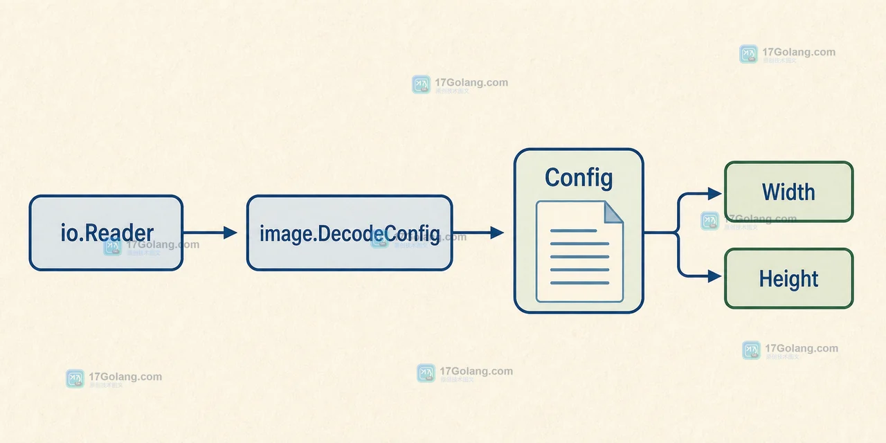 image.DecodeConfig 返回 Config 并读取 Width 和 Height 的逻辑链路