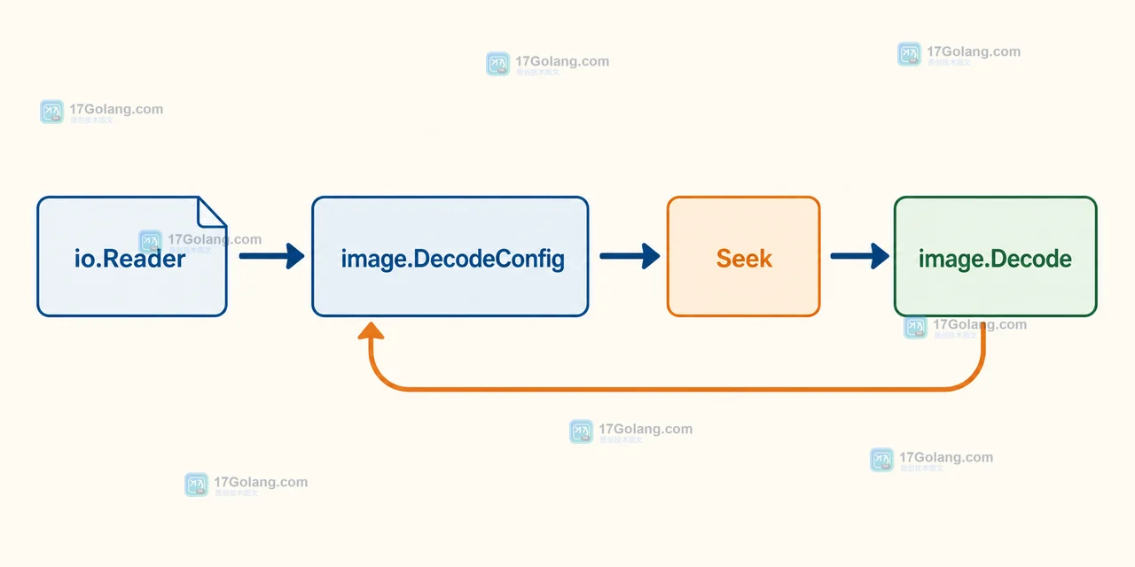 io.Reader 经过 image.DecodeConfig 后回到文件开头再进入 image.Decode 的流程