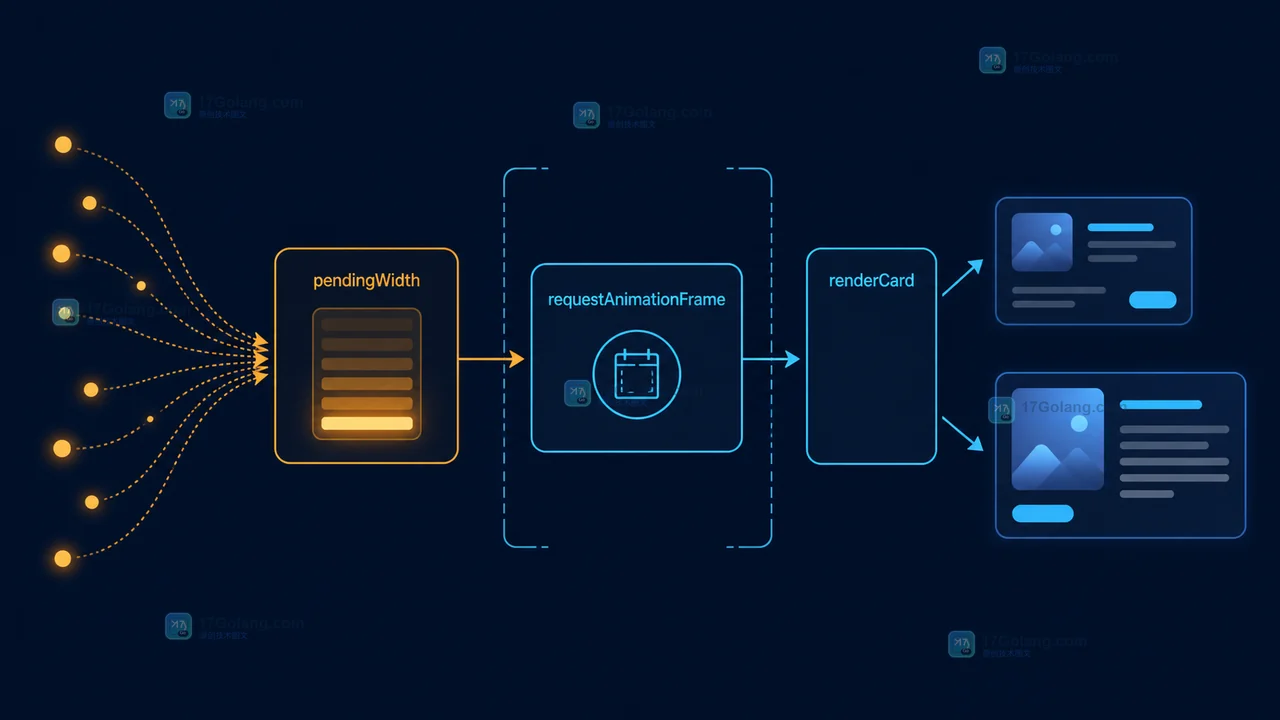 pendingWidth 交给 requestAnimationFrame 再调用 renderCard 的帧内合并与渲染路径示意图