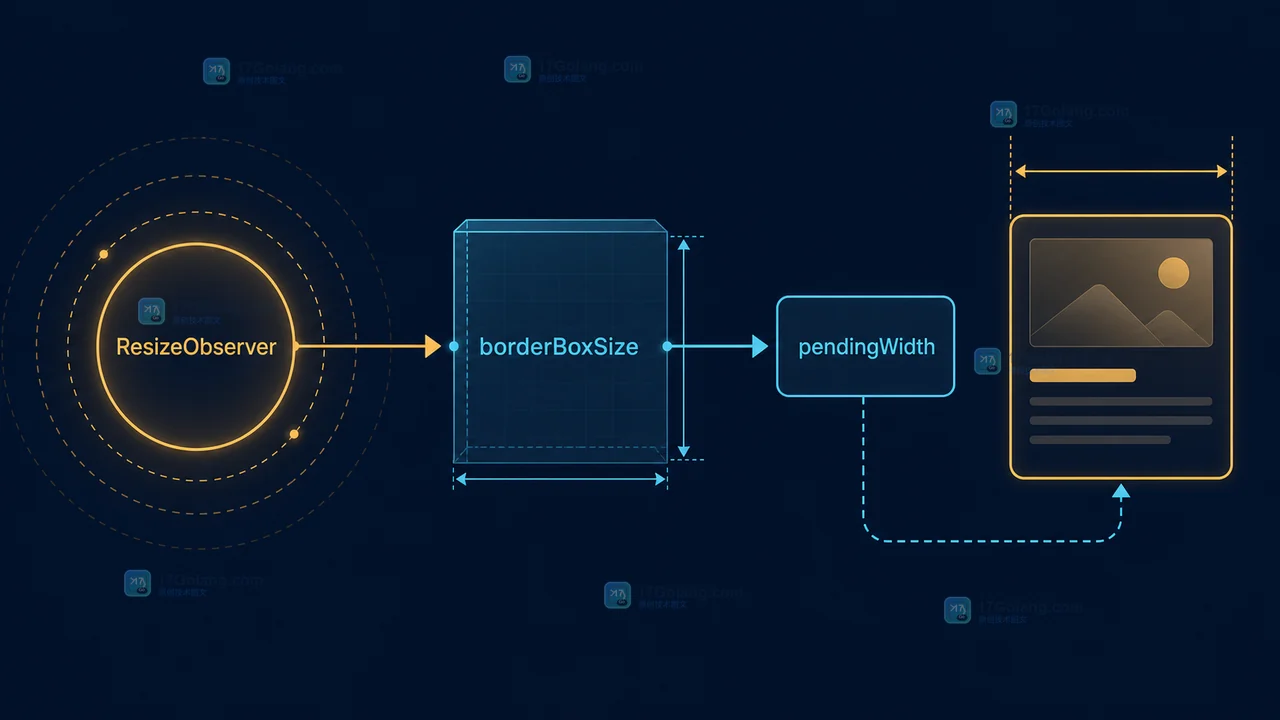 ResizeObserver 通过 borderBoxSize 读取卡片尺寸并写入 pendingWidth 的前端调用链示意图