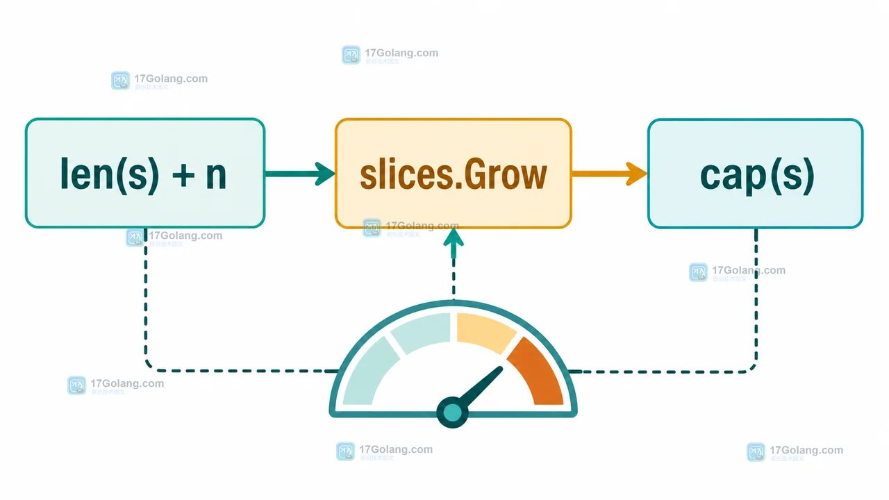 len(s)、cap(s) 与 n 共同决定 slices.Grow 预留空间的 Go 数据路径示意图