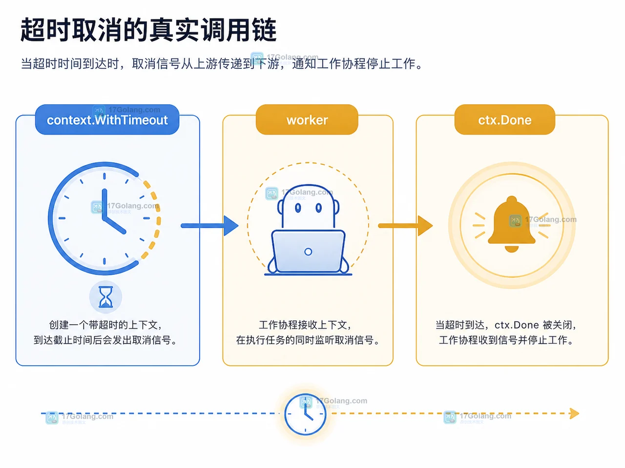 Go context.WithTimeout、worker 与 ctx.Done 的真实调用链