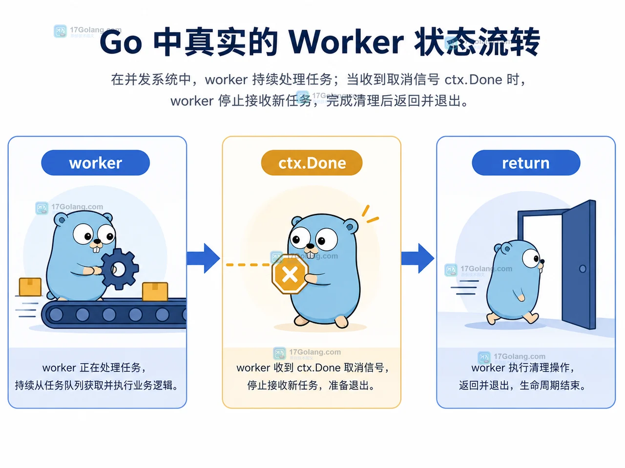 Go worker 在工作、取消和返回之间的状态变化