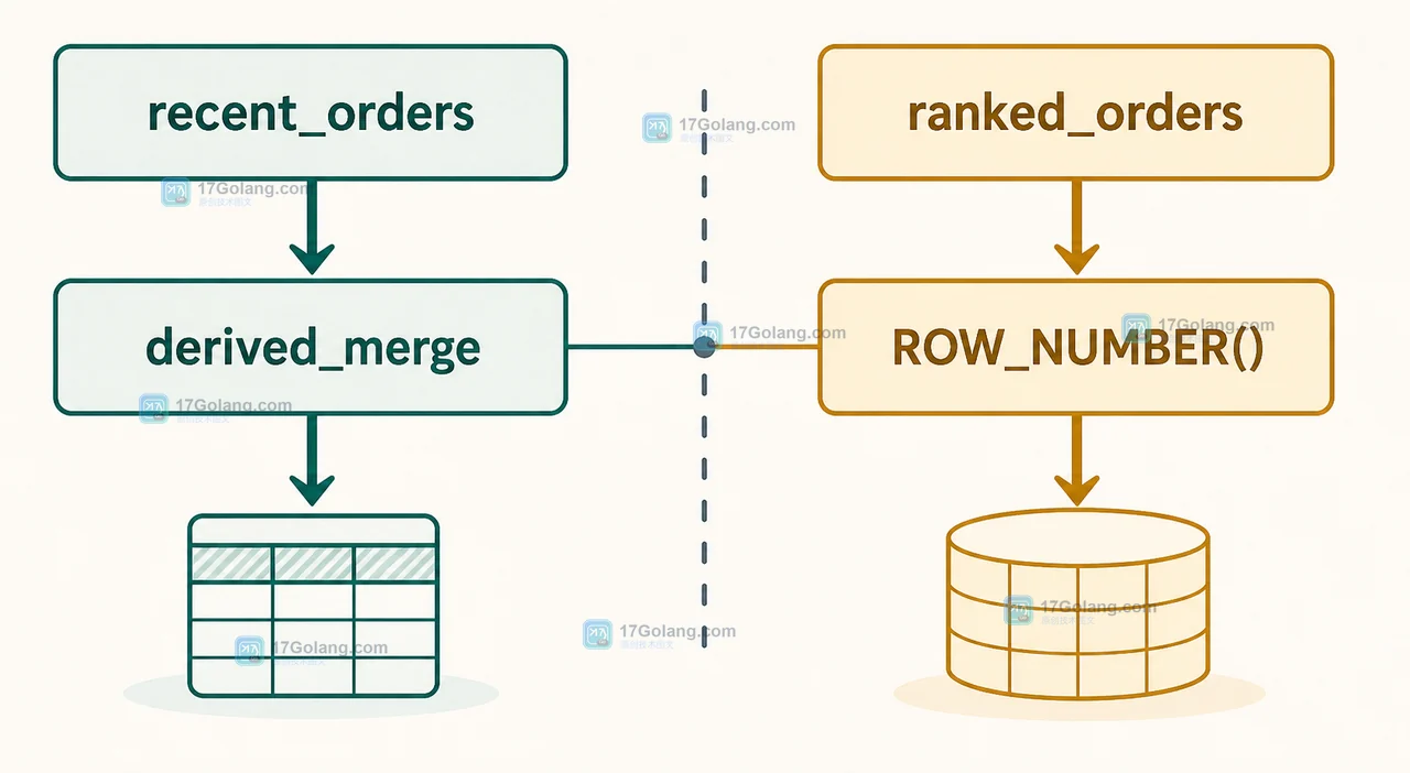 MySQL derived_merge 开启时普通 recent_orders 派生表被合并,窗口派生表保留物化边界的执行计划对比