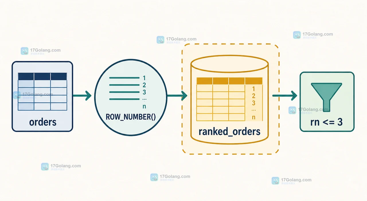 MySQL ranked_orders 派生表包含 ROW_NUMBER 窗口函数后物化为内部临时表,再由外层筛选 rn 小于等于 3 的查询路径