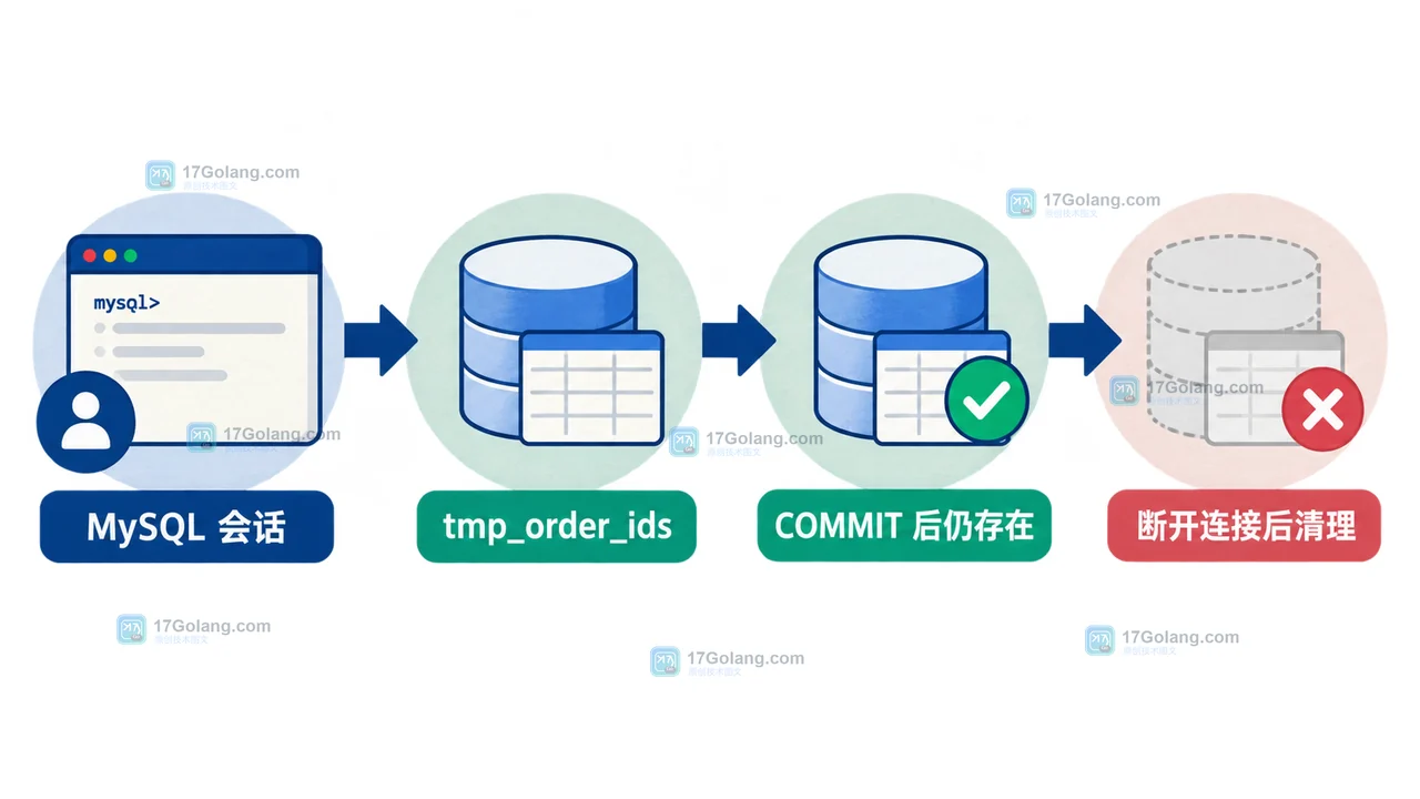 MySQL 会话创建 tmp_order_ids、提交事务后继续查询、断开连接后清理的生命周期